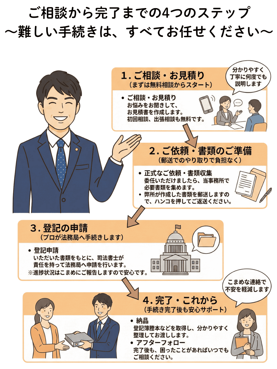 登記申請の手続きの流れ